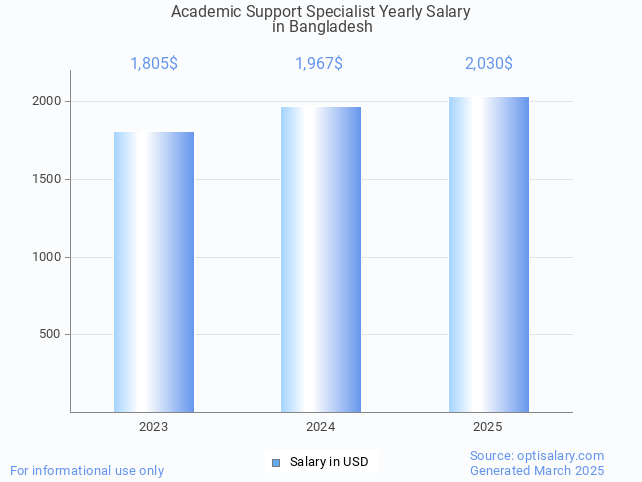academic support specialist salary in bangladesh 2025