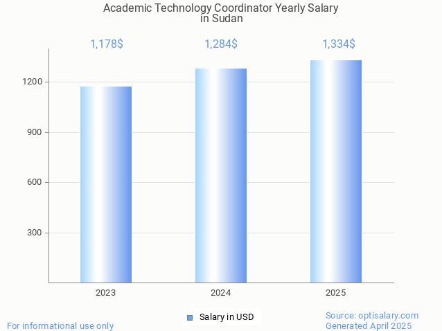 academic technology coordinator salary in sudan 2025