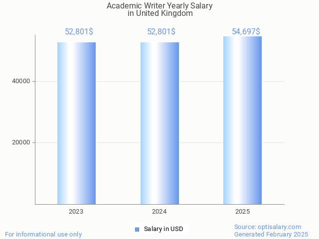 academic writer salary in united kingdom 2025 academic writer salary in united kingdom 2025