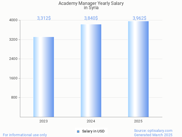 academy manager salary in syria 2025