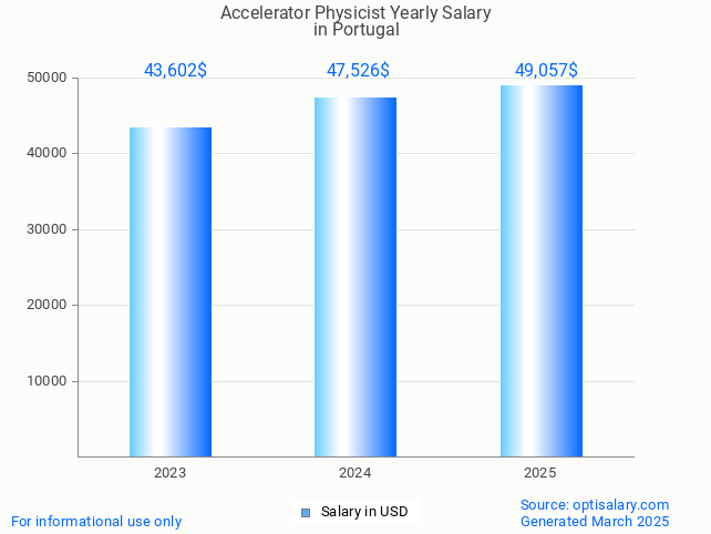 accelerator physicist salary in portugal 2025 accelerator physicist salary in portugal 2025