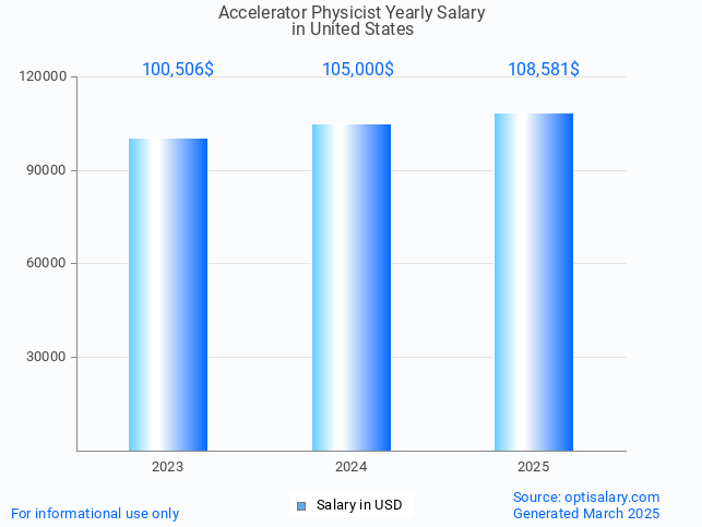 accelerator physicist salary in united states 2025 accelerator physicist salary in united states 2025