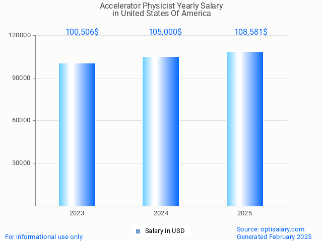 accelerator physicist salary in united states of america 2025