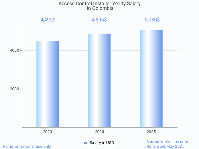 access control installer salary in colombia 2025 access control installer salary in colombia 2025