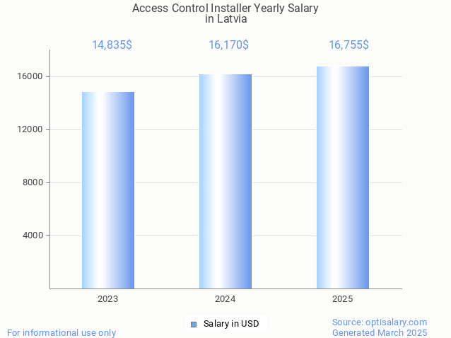 access control installer salary in latvia 2025