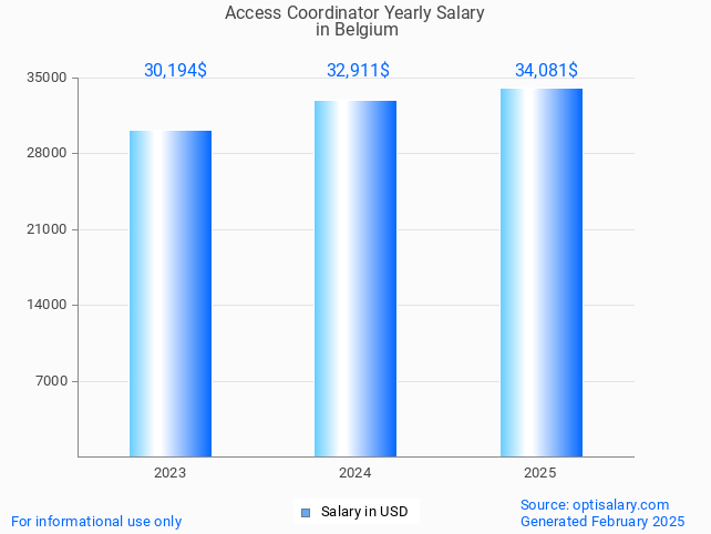 access coordinator salary in belgium 2025 access coordinator salary in belgium 2025