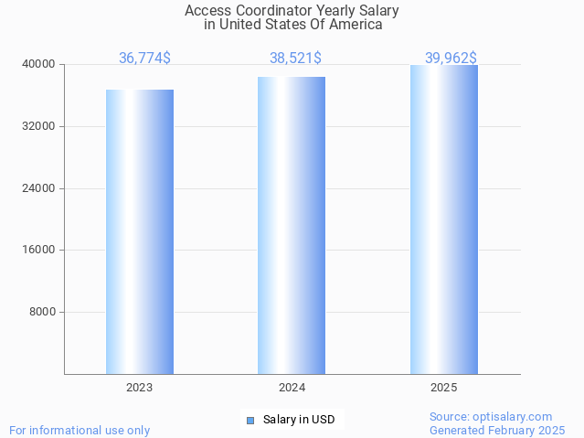 access coordinator salary in united states of america 2025 access coordinator salary in united states of america 2025