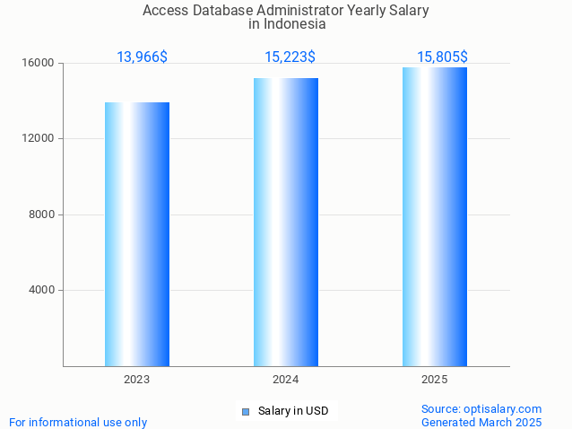 access database administrator salary in indonesia 2025 access database administrator salary in indonesia 2025