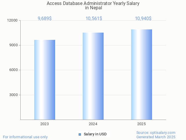 access database administrator salary in nepal 2025 access database administrator salary in nepal 2025