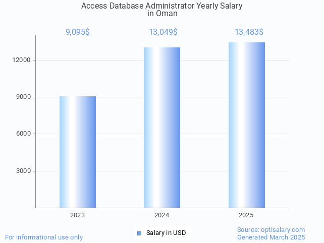 access database administrator salary in oman 2025 access database administrator salary in oman 2025
