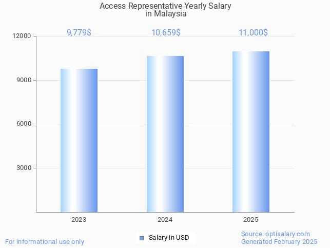 access representative salary in malaysia 2025 access representative salary in malaysia 2025
