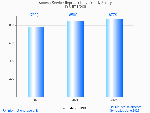 access service representative salary in cameroon 2025 access service representative salary in cameroon 2025