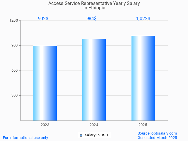 access service representative salary in ethiopia 2025 access service representative salary in ethiopia 2025