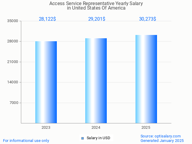 access service representative salary in united states of america 2025 access service representative salary in united states of america 2025