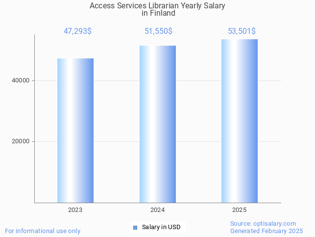 access services librarian salary in finland 2025 access services librarian salary in finland 2025