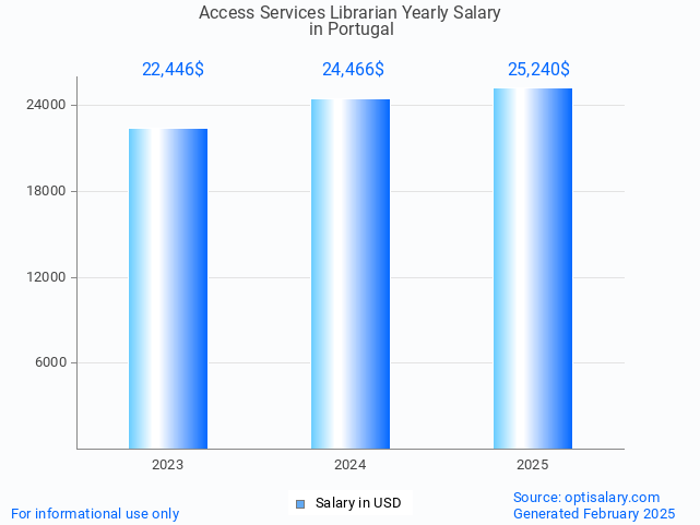 access services librarian salary in portugal 2025 access services librarian salary in portugal 2025