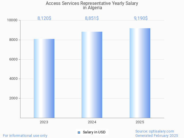 access services representative salary in algeria 2025 access services representative salary in algeria 2025