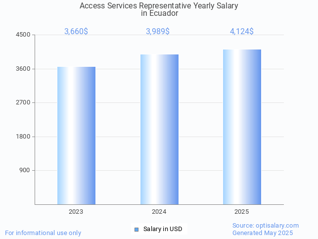 access services representative salary in ecuador 2025 access services representative salary in ecuador 2025