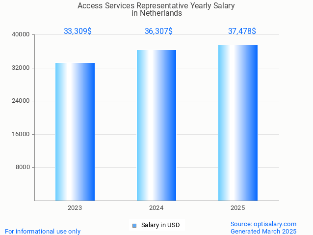 access services representative salary in netherlands 2025 access services representative salary in netherlands 2025