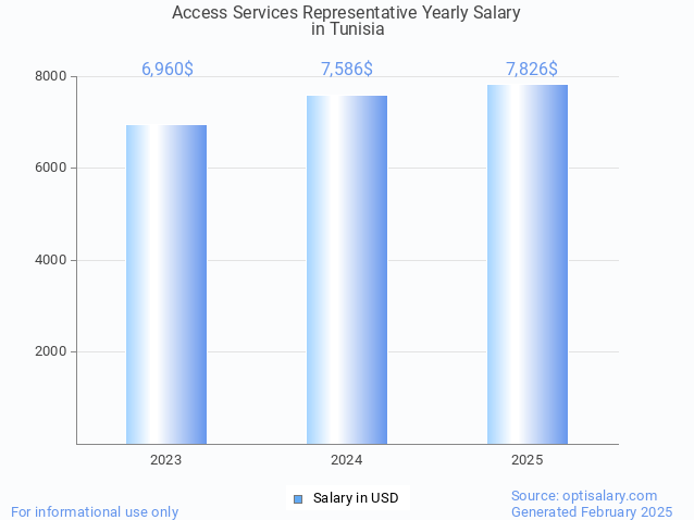 access services representative salary in tunisia 2025 access services representative salary in tunisia 2025