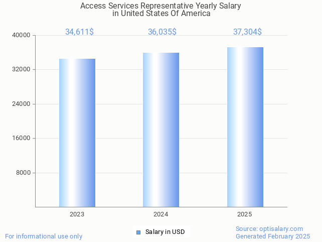 access services representative salary in united states of america 2025 access services representative salary in united states of america 2025