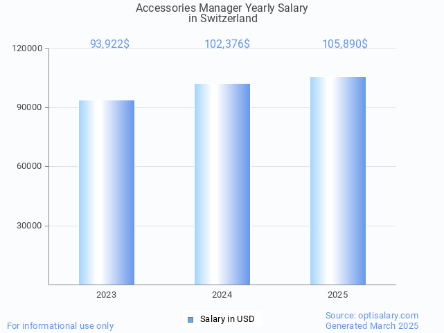 accessories manager salary in switzerland 2025 accessories manager salary in switzerland 2025