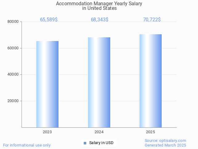 accommodation manager salary in united states 2025 accommodation manager salary in united states 2025