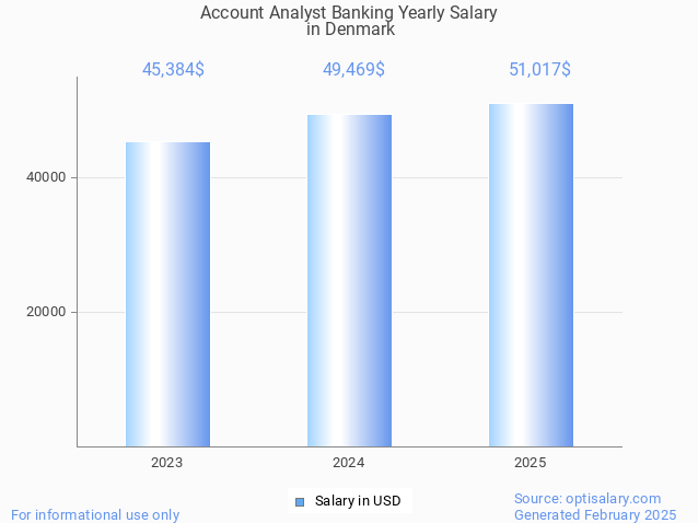 account analyst banking salary in denmark 2025 account analyst banking salary in denmark 2025