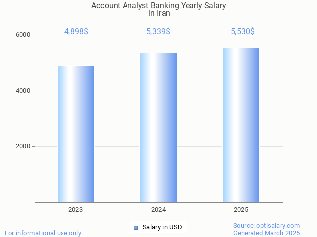account analyst banking salary in iran 2025 account analyst banking salary in iran 2025