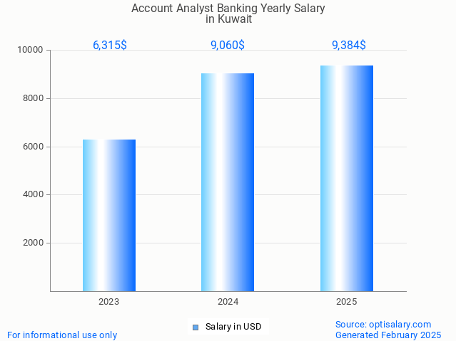 account analyst banking salary in kuwait 2025 account analyst banking salary in kuwait 2025