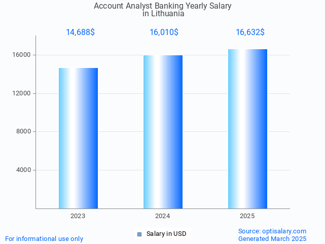 account analyst banking salary in lithuania 2025 account analyst banking salary in lithuania 2025