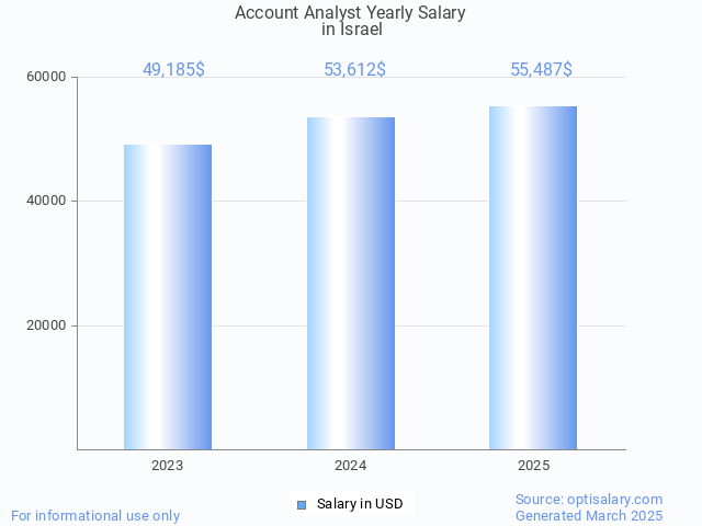 account analyst salary in israel 2025 account analyst salary in israel 2025