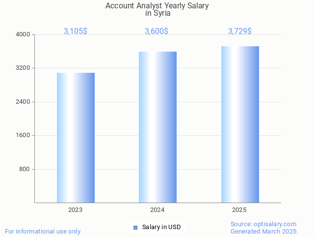 account analyst salary in syria 2025 account analyst salary in syria 2025