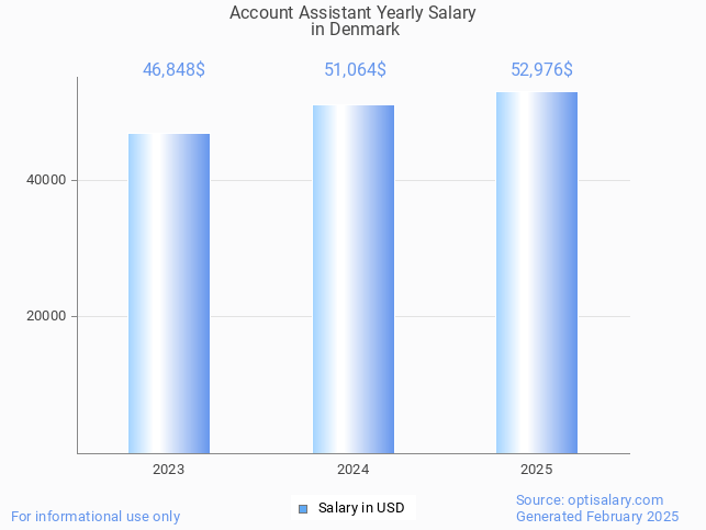 account assistant salary in denmark 2025 account assistant salary in denmark 2025