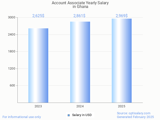 account associate salary in ghana 2025