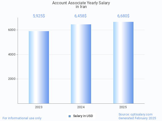 account associate salary in iran 2025 account associate salary in iran 2025