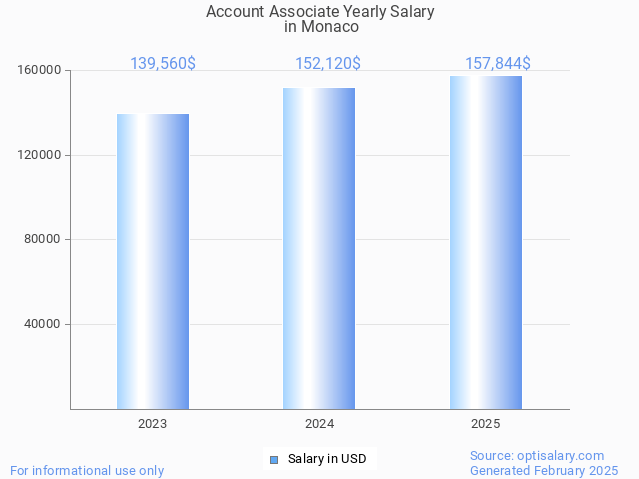 account associate salary in monaco 2025 account associate salary in monaco 2025