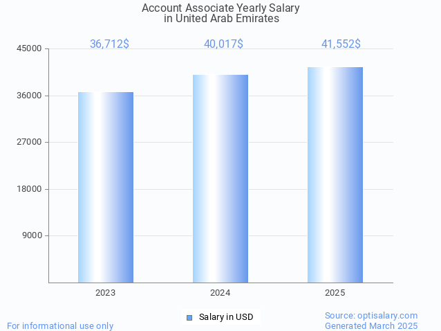 account associate salary in united arab emirates 2025 account associate salary in united arab emirates 2025