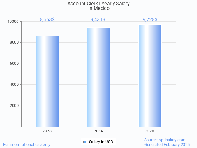 account clerk i salary in mexico 2025 account clerk i salary in mexico 2025