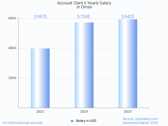 account clerk ii salary in oman 2025 account clerk ii salary in oman 2025