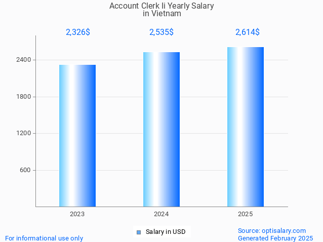 account clerk ii salary in vietnam 2025 account clerk ii salary in vietnam 2025