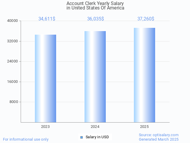 account clerk salary in united states of america 2025 account clerk salary in united states of america 2025