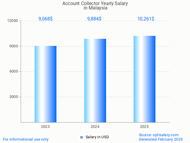 account collector salary in malaysia 2025 account collector salary in malaysia 2025