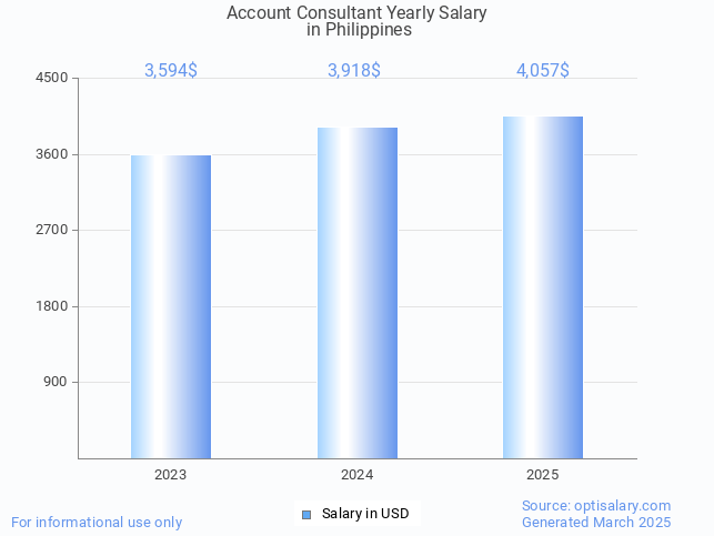 account consultant salary in philippines 2025 account consultant salary in philippines 2025