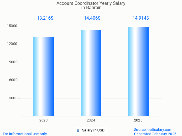 account coordinator salary in bahrain 2025 account coordinator salary in bahrain 2025
