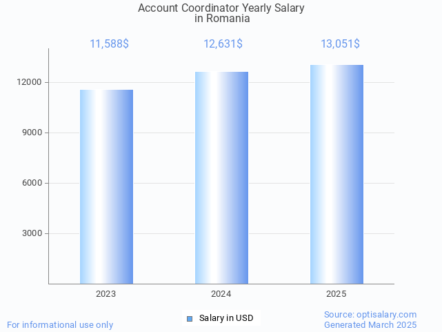 account coordinator salary in romania 2025 account coordinator salary in romania 2025