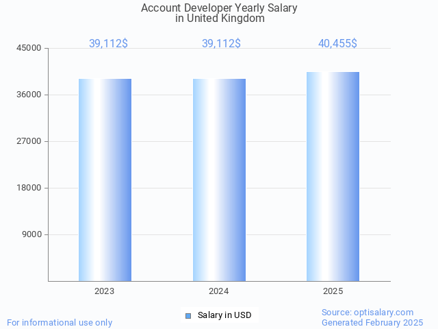 account developer salary in united kingdom 2025 account developer salary in united kingdom 2025