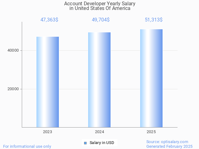 account developer salary in united states of america 2025 account developer salary in united states of america 2025