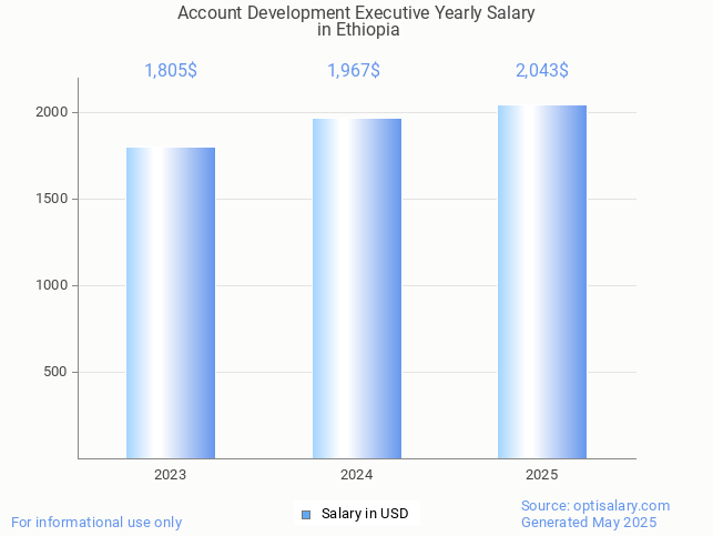 account development executive salary in ethiopia 2025 account development executive salary in ethiopia 2025