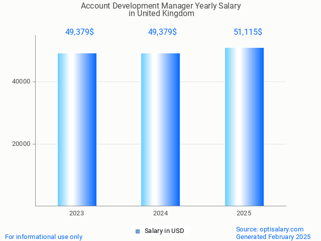 account development manager salary in united kingdom 2025 account development manager salary in united kingdom 2025